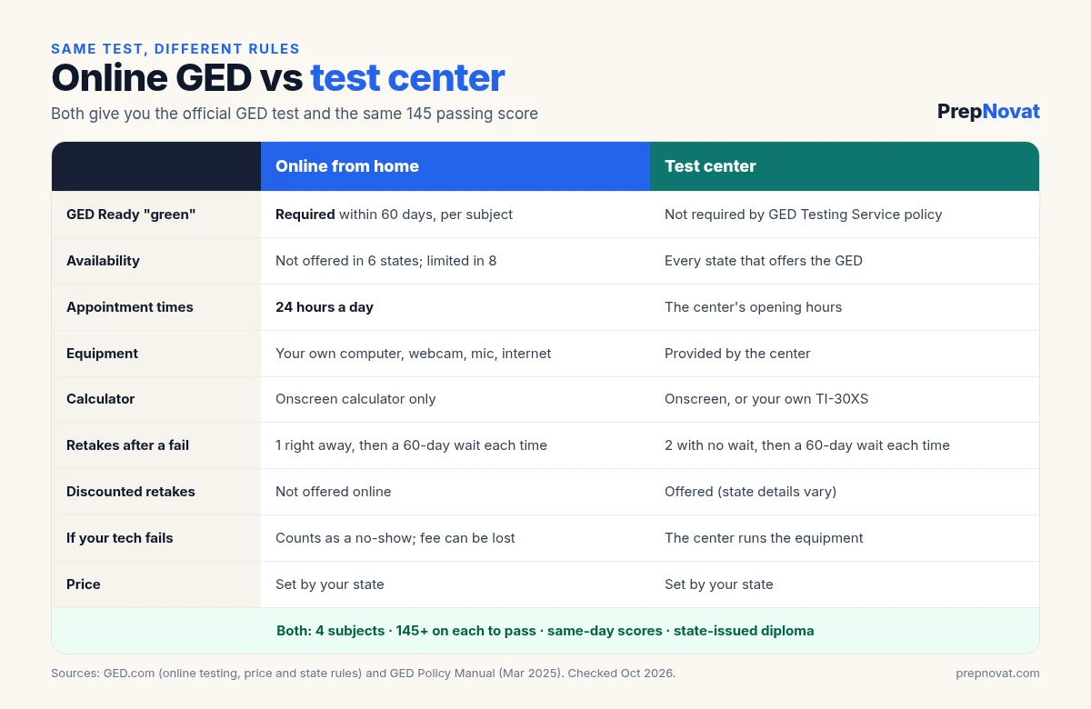 Comparison of taking the GED online from home versus at a test center: GED Ready requirement, availability, appointment times, equipment, calculator, retake rules, discounted retakes, tech failures and price