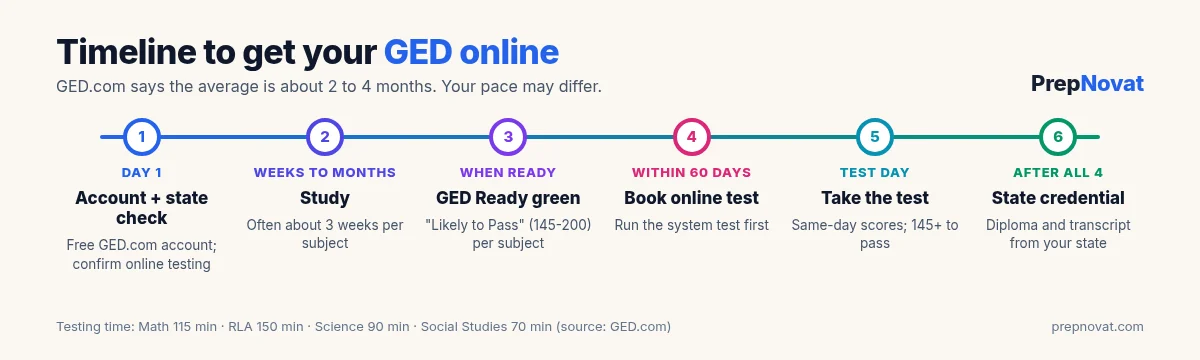 Timeline to get your GED online: create a GED.com account, study, score green on GED Ready, book the online test within 60 days, take the test with same-day scores, then receive your state credential