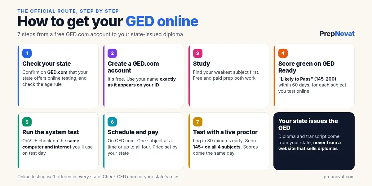 Infographic of the 7 steps to get your GED online: check your state, create a GED.com account, study, score green on GED Ready, run the system test, schedule and pay, and test with a live proctor
