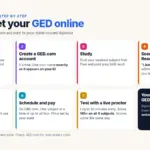 Infographic of the 7 steps to get your GED online: check your state, create a GED.com account, study, score green on GED Ready, run the system test, schedule and pay, and test with a live proctor