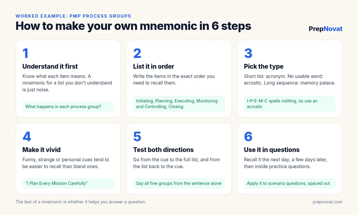 Six steps to make your own mnemonic, using the PMP process groups and the acrostic I Plan Every Mission Carefully as the worked example