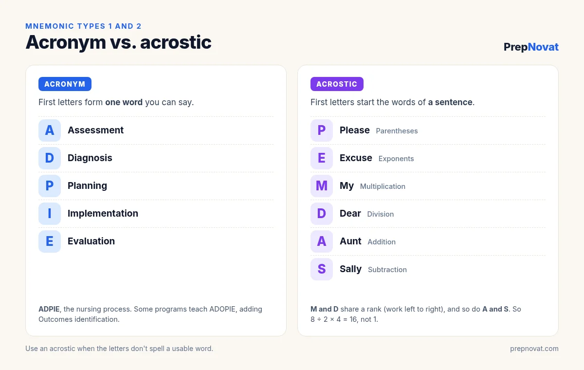 Acronym vs acrostic comparison: ADPIE spelled out as Assessment, Diagnosis, Planning, Implementation, Evaluation beside Please Excuse My Dear Aunt Sally for PEMDAS