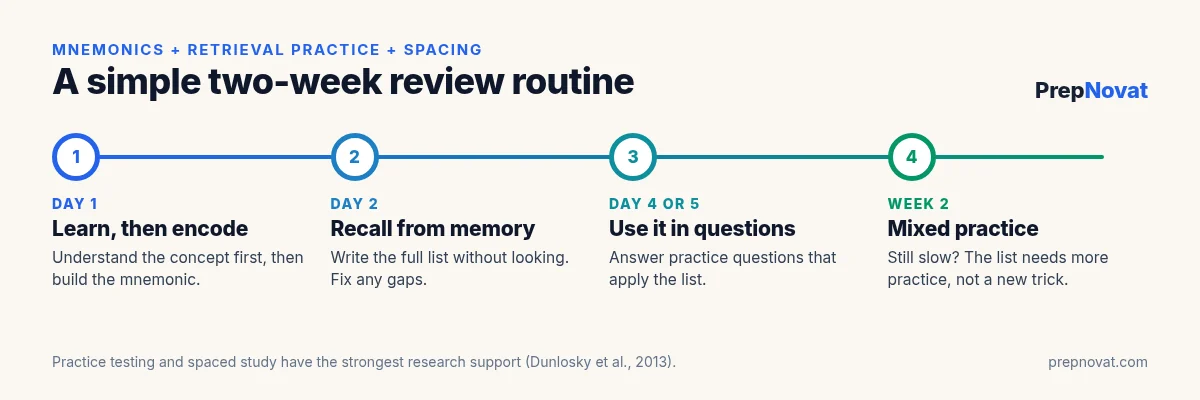 Two-week review routine: day 1 learn and build the mnemonic, day 2 recall from memory, day 4 or 5 practice questions, week 2 mixed practice