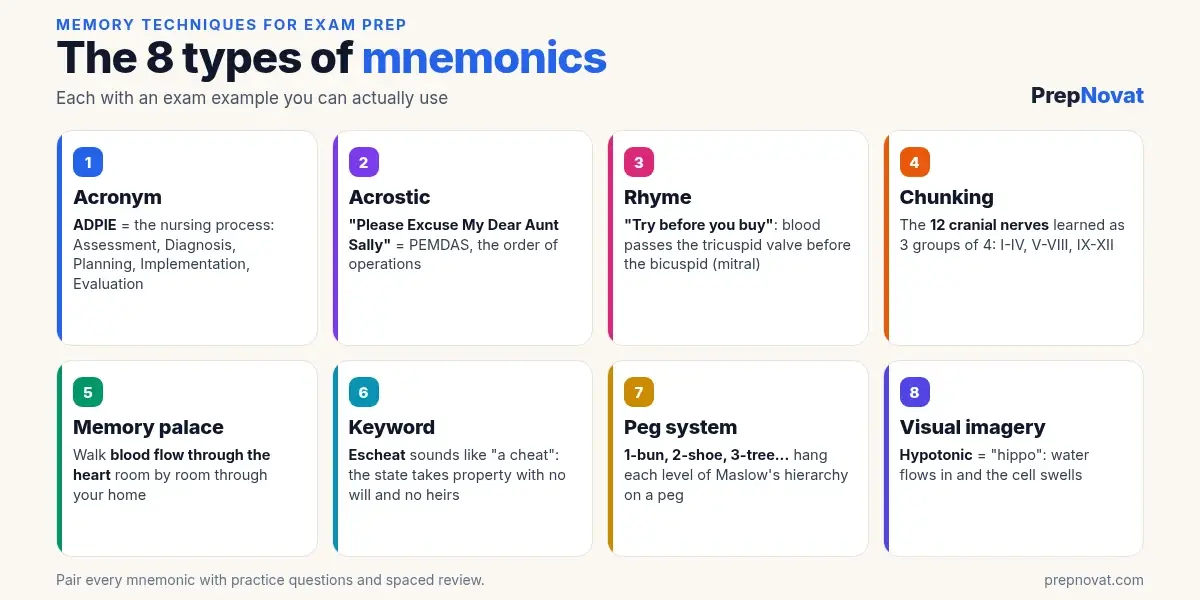 Infographic of the 8 types of mnemonics with exam examples: acronym (ADPIE), acrostic (PEMDAS), rhyme, chunking, memory palace, keyword, peg system and visual imagery
