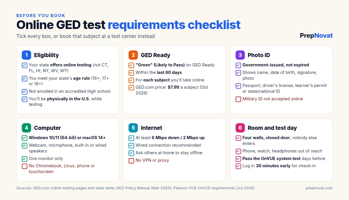 Online GED test requirements checklist covering eligibility, a green GED Ready score within 60 days, a valid government photo ID, a Windows or Mac computer with webcam, a 6 Mbps internet connection and a private room